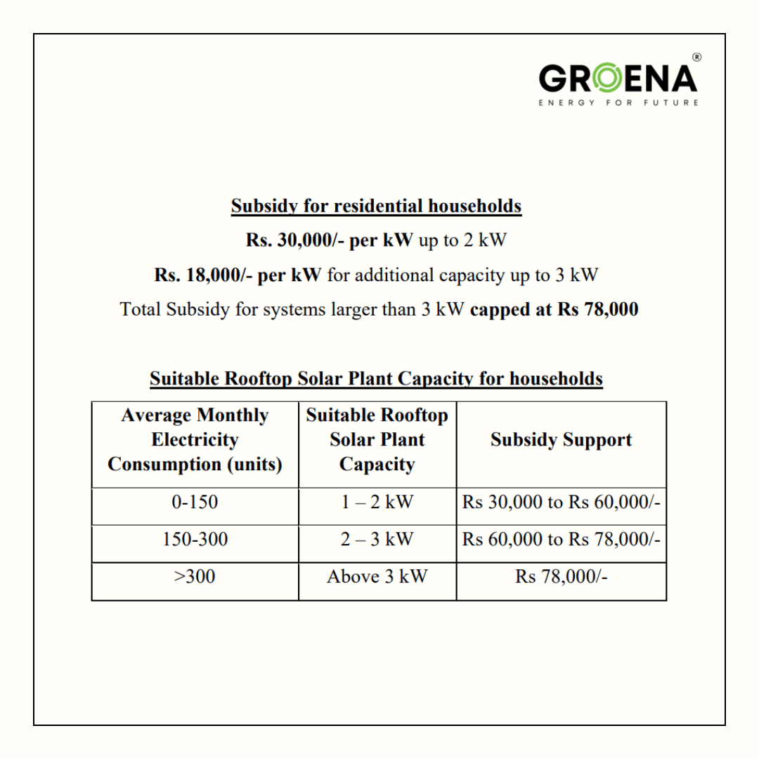 pm surya ghar maft bijili yoja subsidy scheme