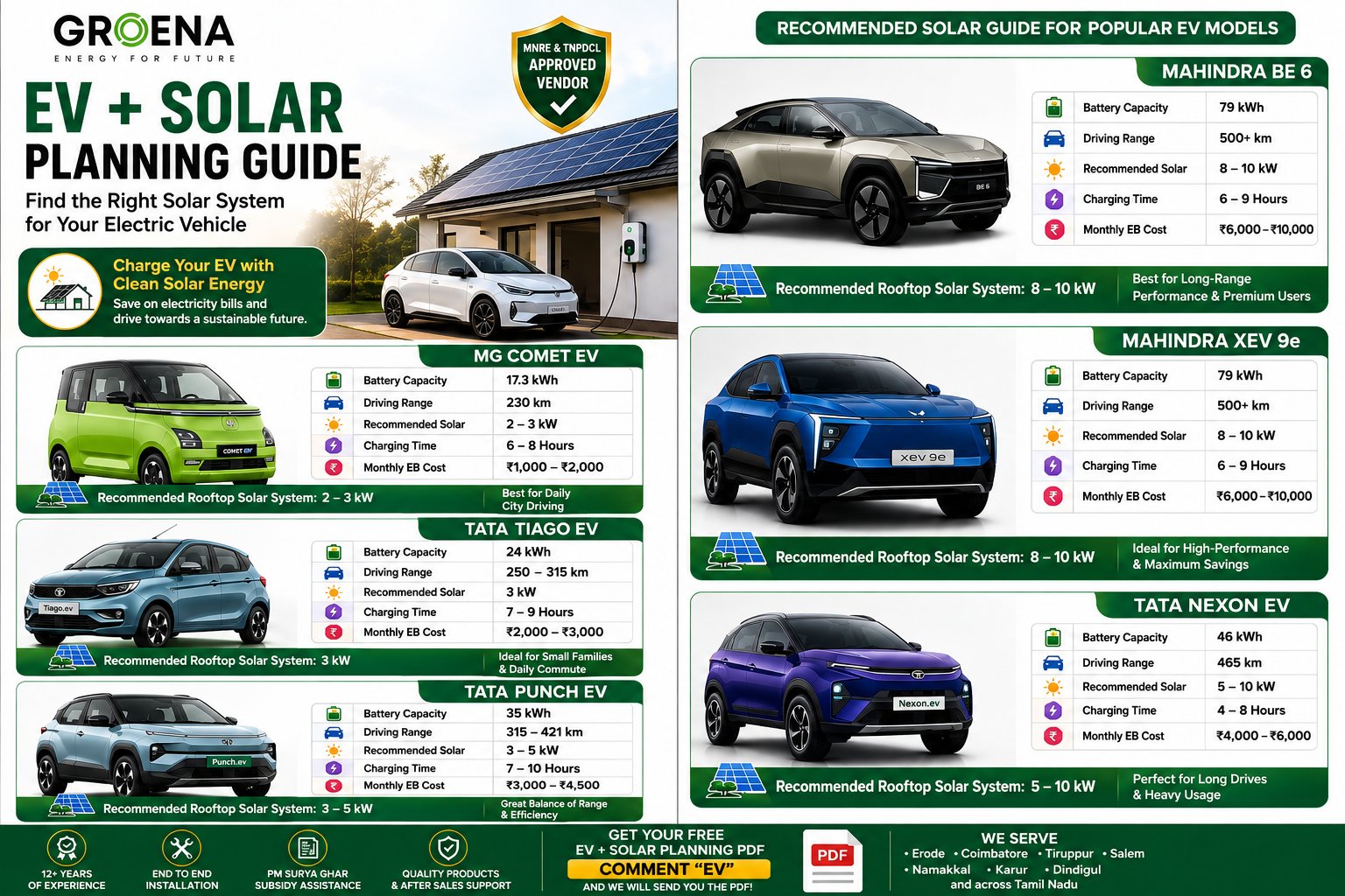 Rooftop solar panels powering an electric car charging at home